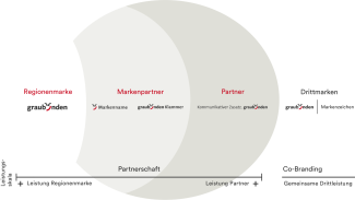 Markensystematik Markensystematik