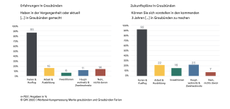 Potenzial von Graubünden als Lebens- und Arbeitsstandort Potenzial von Graubünden als Lebens- und Arbeitsstandort