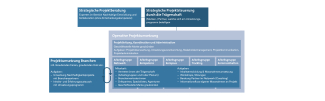 Organigramm Umsetzungsprogramm Nachhaltigkeit © Marke graubünden Organigramm Umsetzungsprogramm Nachhaltigkeit © Marke graubünden